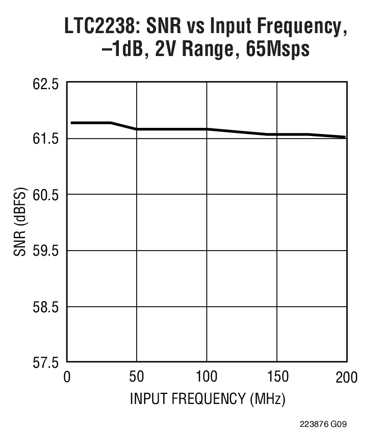 LTC2236Ӧͼһ